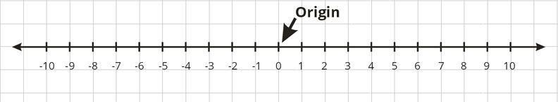 Number Line