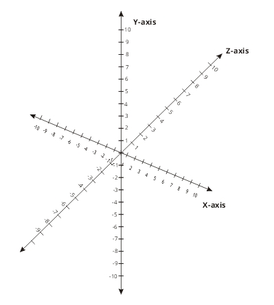 3D Space X, Y and Z axes