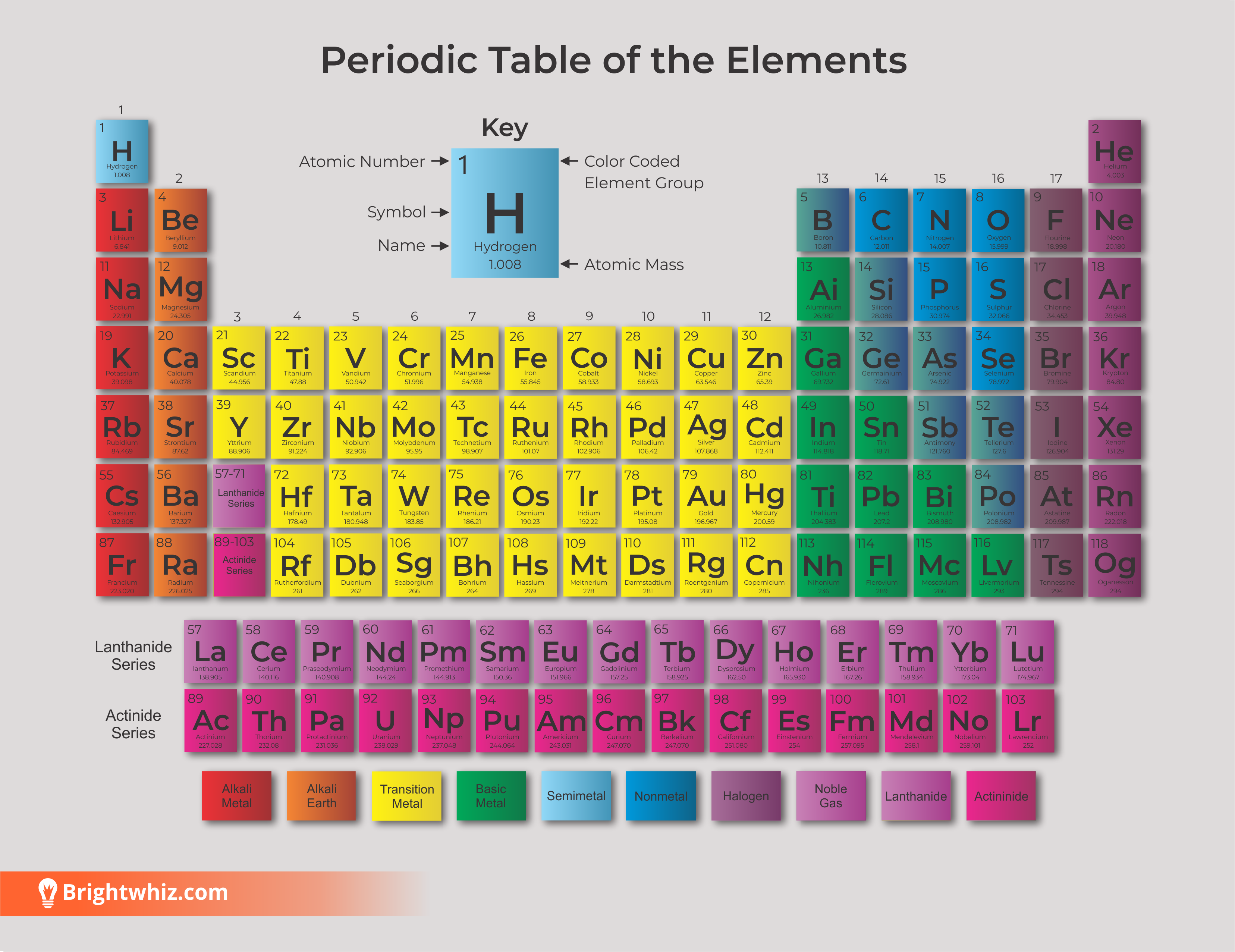 Periodic Table of the Elements